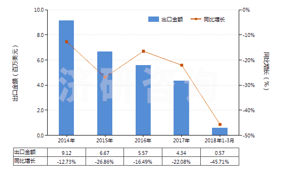 2014-2018年3月中國非零售其他人纖長絲多股紗或纜線(包括變形紗線)(HS54034900)出口總額及增速統(tǒng)計
